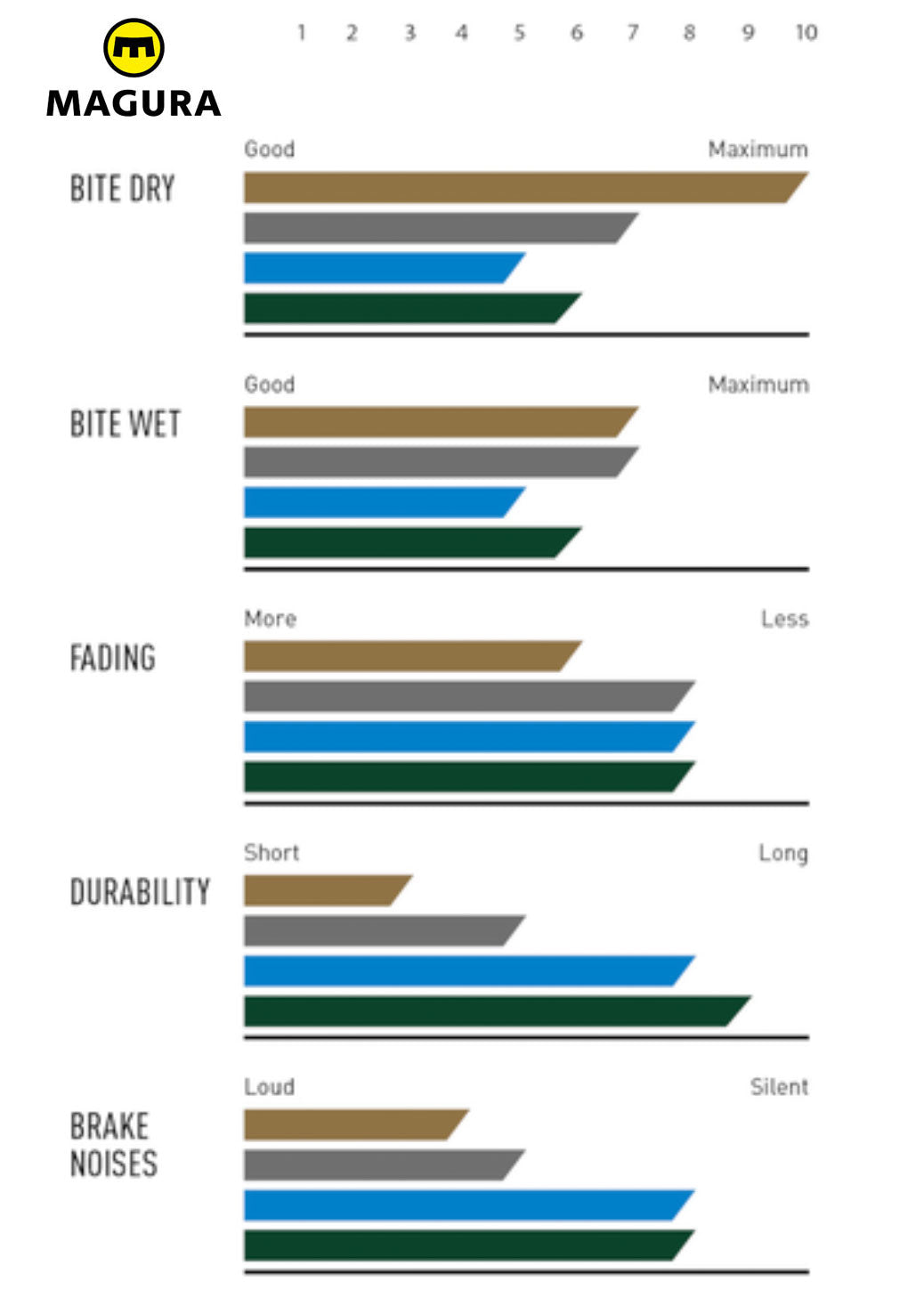 MAGURA Bremsbelag 8.R Race - Premium Bikeshop